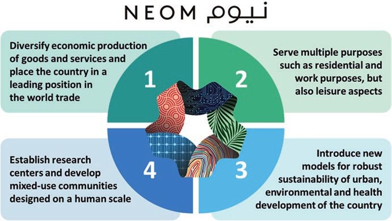The-four-objectives-of-NEOM.jpg